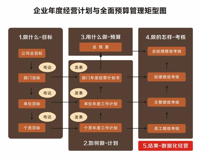 企業年度經營計劃與全面預算管理矩陣圖